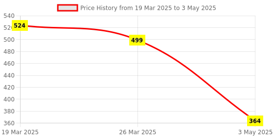 myntra.com Anouk Set Of 2 Artificial Stones And Beads Geometric Drop Earrings anouk Price History Graph from 19 Mar 2025 to 3 May 2025