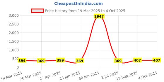myntra.com Anouk Set Of 2 Artificial Stones Studded And beaded Dome Shaped Jhumkas anouk Price History Graph from 19 Mar 2025 to 4 Oct 2025
