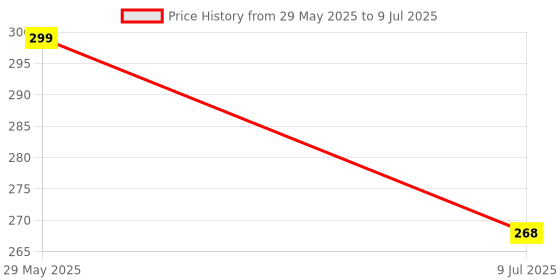 myntra.com Anouk Set Of 2 Artificial Stones Studded and Beaded Drop Earrings anouk Price History Graph from 29 May 2025 to 9 Jul 2025