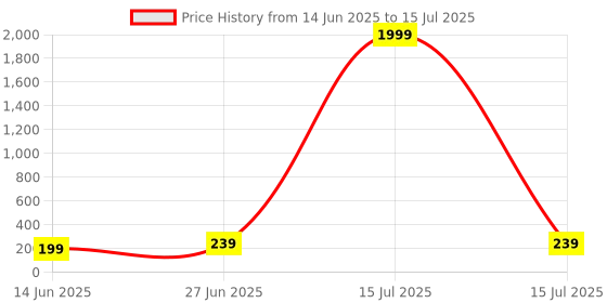 myntra.com Anouk Set Of 2 Artificial Stones Studded Thread Rakhi With Roli Chawal Chandan & Mishri anouk Price History Graph from 14 Jun 2025 to 15 Jul 2025
