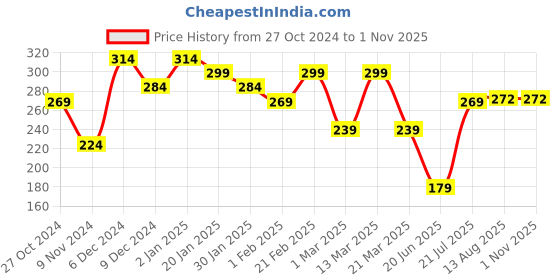 myntra.com Anouk Set Of 2 Blue & Black Silver-Plated Stone Studded Heart Shaped & Evil Eye Anklets anouk Price History Graph from 27 Oct 2024 to 1 Nov 2025