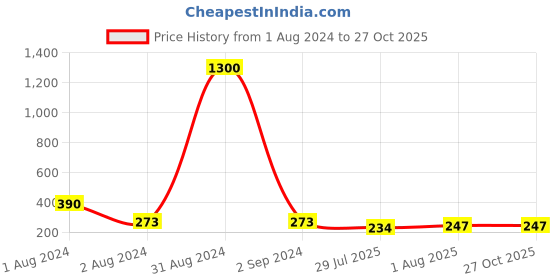 myntra.com Anouk Set Of 2 Brown Beaded Rakhi With Roli Rice & Greeting Card anouk Price History Graph from 1 Aug 2024 to 27 Oct 2025