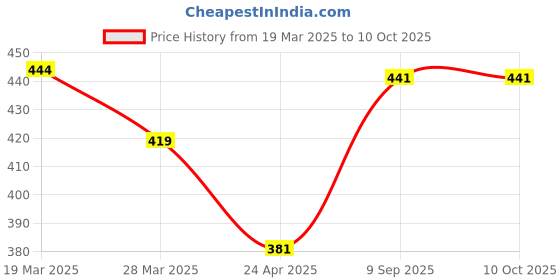 myntra.com Anouk Set Of 2 Contemporary Drop Earrings anouk Price History Graph from 19 Mar 2025 to 9 Oct 2025