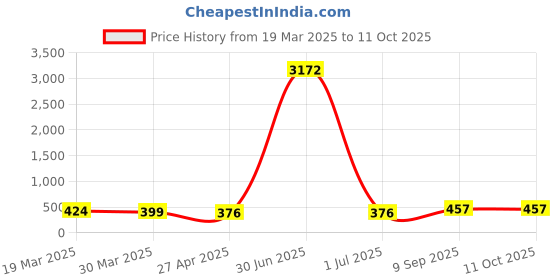 myntra.com Anouk Set Of 2 Contemporary Drop Earrings anouk Price History Graph from 19 Mar 2025 to 10 Oct 2025