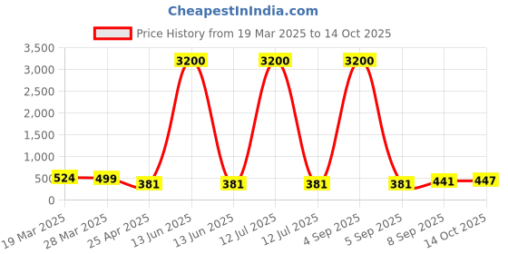 myntra.com Anouk Set Of 2 Dome Shaped Meenakari Jhumkas anouk Price History Graph from 19 Mar 2025 to 14 Oct 2025