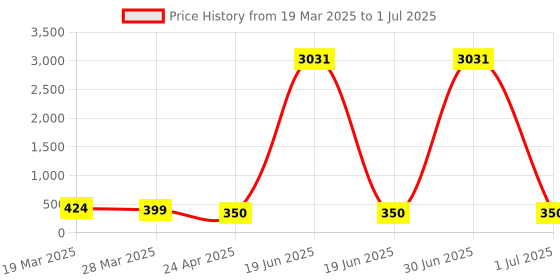 myntra.com Anouk Set Of 2 Geometric Shaped Meenakari Drop Earrings anouk Price History Graph from 19 Mar 2025 to 1 Jul 2025