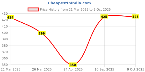 myntra.com Anouk Set Of 2 Geometric Shaped Meenakari Drop Earrings anouk Price History Graph from 21 Mar 2025 to 8 Oct 2025