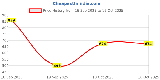 myntra.com Anouk Set Of 2 German Silver Oxidised Kada Bangles anouk Price History Graph from 16 Sep 2025 to 13 Oct 2025