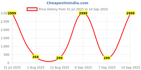myntra.com Anouk Set Of 2 German Silver-Plated Oxidised Dome Shaped Jhumkas anouk Price History Graph from 31 Jul 2025 to 14 Sep 2025