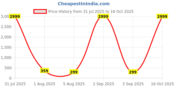 myntra.com Anouk Set Of 2 German Silver Plated Oxidised Dome Shaped Jhumkas anouk Price History Graph from 31 Jul 2025 to 15 Oct 2025