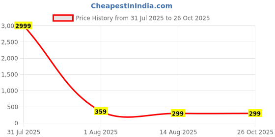 myntra.com Anouk Set Of 2 German Silver-Plated Oxidised Dome Shaped Jhumkas anouk Price History Graph from 31 Jul 2025 to 26 Oct 2025