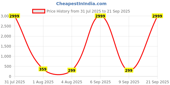 myntra.com Anouk Set Of 2 German Silver-Plated Oxidised Dome Shaped Jhumkas anouk Price History Graph from 31 Jul 2025 to 21 Sep 2025