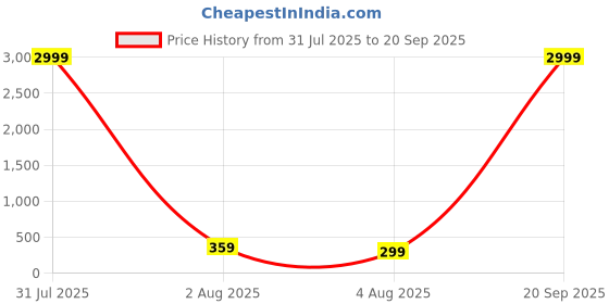 myntra.com Anouk Set Of 2 German Silver-Plated Traditional Oxidised Dome Shaped Jhumkas anouk Price History Graph from 31 Jul 2025 to 20 Sep 2025
