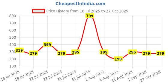 myntra.com Anouk Set of 2 Gold Kundan Studded Bhaiya Bhabhi Rakhis With Roli Chawal Chandan & Mishri anouk Price History Graph from 16 Jul 2025 to 27 Oct 2025