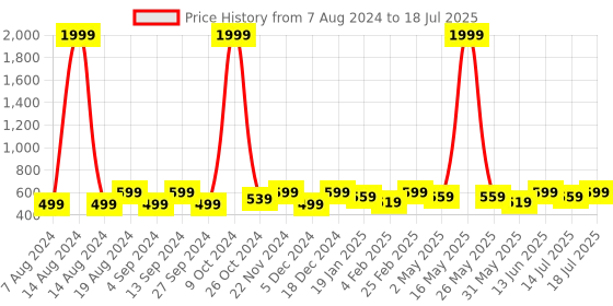 myntra.com Anouk Set Of 2 Gold-Plated AD Studded Bangles anouk Price History Graph from 7 Aug 2024 to 14 Jul 2025