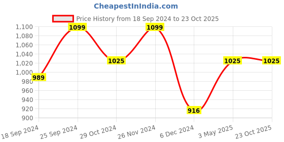 myntra.com Anouk Set of 2 Gold-plated AD-Studded Bangles anouk Price History Graph from 18 Sep 2024 to 23 Oct 2025