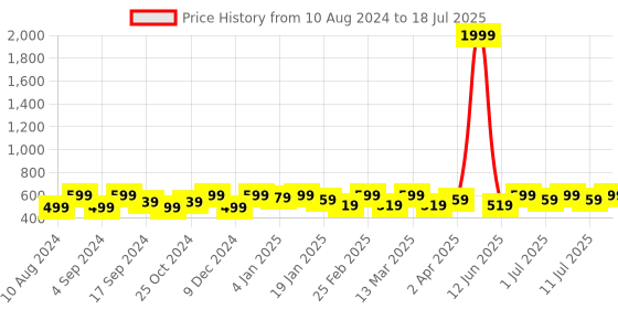 myntra.com Anouk Set Of 2 Gold-Plated AD Studded Bangles anouk Price History Graph from 10 Aug 2024 to 11 Jul 2025