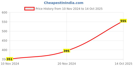 myntra.com Anouk Set of 2 Gold-plated AD-Studded Bangles anouk Price History Graph from 10 Nov 2024 to 14 Oct 2025