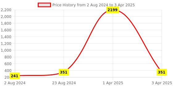 myntra.com Anouk Set Of 2 Gold-Plated AD-Studded Dual Tone  Finger Ring anouk Price History Graph from 2 Aug 2024 to 3 Apr 2025