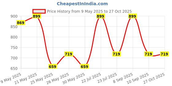 myntra.com Anouk Set Of 2 Gold Plated African Diamond StuddedBangles anouk Price History Graph from 9 May 2025 to 27 Oct 2025