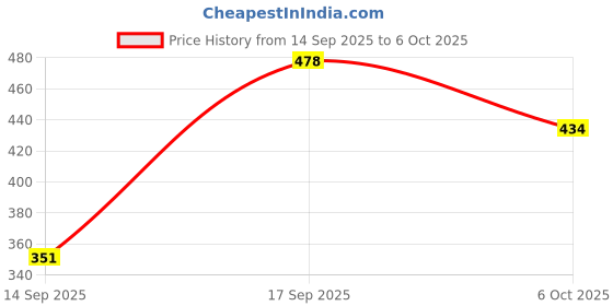 myntra.com Anouk Set Of 2 Gold-Plated Alloy Artificial Beads Jhumkas anouk Price History Graph from 14 Sep 2025 to 6 Oct 2025