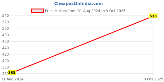 myntra.com Anouk Set Of 2 Gold-Plated American Diamond Studded Bangle-Style Bracelets anouk Price History Graph from 31 Aug 2024 to 9 Oct 2025