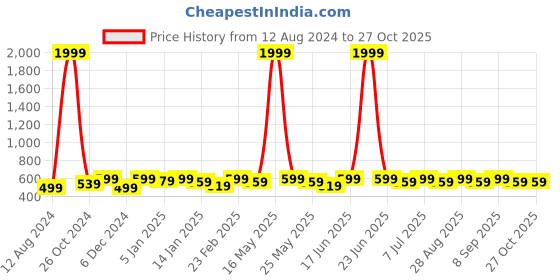 myntra.com Anouk Set Of 2 Gold-Plated American Diamond Studded Bangles anouk Price History Graph from 12 Aug 2024 to 26 Oct 2025