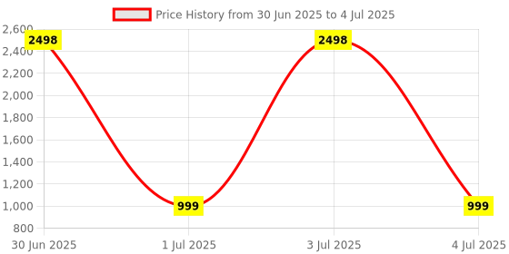 myntra.com Anouk Set Of 2 Gold-Plated American Diamond Studded Bangles anouk Price History Graph from 30 Jun 2025 to 4 Jul 2025