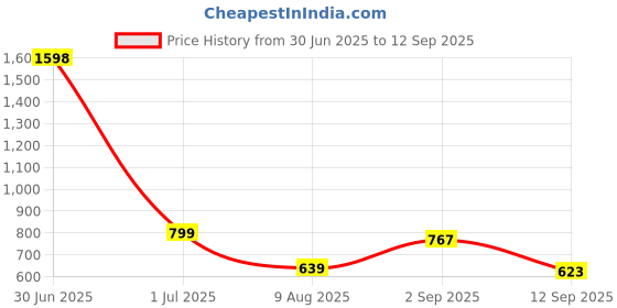 myntra.com Anouk Set Of 2 Gold-Plated American Diamond Studded Bangles anouk Price History Graph from 30 Jun 2025 to 12 Sep 2025