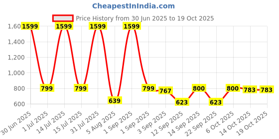 myntra.com Anouk Set Of 2 Gold-Plated American Diamond Studded Bangles anouk Price History Graph from 30 Jun 2025 to 18 Oct 2025