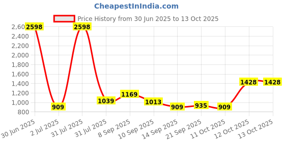 myntra.com Anouk Set Of 2 Gold-Plated American Diamond Studded Bangles anouk Price History Graph from 30 Jun 2025 to 12 Oct 2025