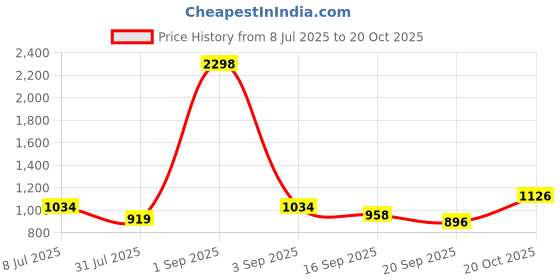 myntra.com Anouk Set Of 2 Gold-Plated American Diamond Studded Bangles anouk Price History Graph from 8 Jul 2025 to 20 Oct 2025