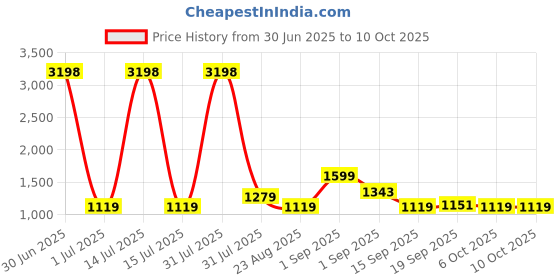 myntra.com Anouk Set Of 2 Gold-Plated American Diamond Studded Bangles anouk Price History Graph from 30 Jun 2025 to 9 Oct 2025