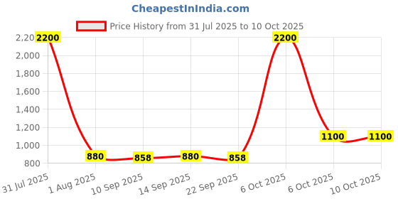 myntra.com Anouk Set Of 2 Gold-Plated American Diamond Studded Bangles anouk Price History Graph from 31 Jul 2025 to 10 Oct 2025