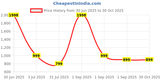 myntra.com Anouk Set Of 2 Gold-Plated American Diamond Studded Bangles anouk Price History Graph from 30 Jun 2025 to 29 Oct 2025