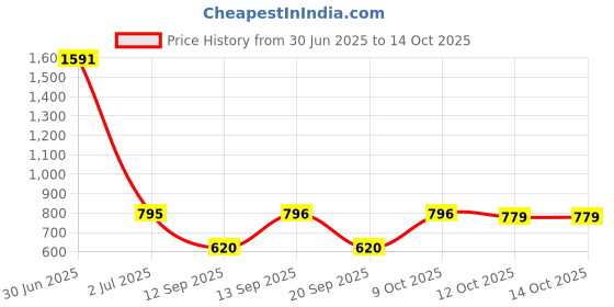 myntra.com Anouk Set Of 2 Gold-Plated American Diamond Studded Bangles anouk Price History Graph from 30 Jun 2025 to 14 Oct 2025