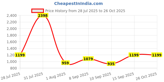 myntra.com Anouk Set Of 2 Gold-Plated American Diamond Studded Bangles anouk Price History Graph from 28 Jul 2025 to 26 Oct 2025