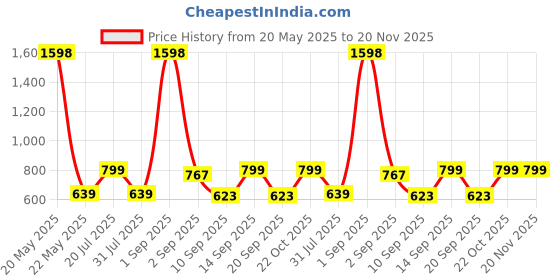 myntra.com Anouk Set Of 2 Gold-Plated American Diamond Studded Bangles anouk Price History Graph from 20 May 2025 to 20 Nov 2025