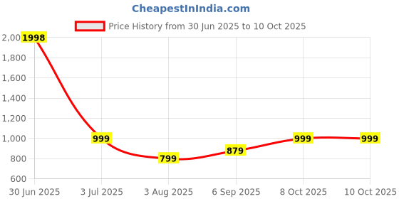 myntra.com Anouk Set Of 2 Gold-Plated American Diamond Studded Bangles anouk Price History Graph from 30 Jun 2025 to 8 Oct 2025