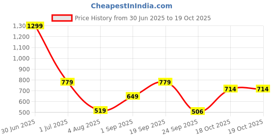 myntra.com Anouk Set Of 2 Gold-Plated American Diamond Studded Bangles anouk Price History Graph from 30 Jun 2025 to 19 Oct 2025