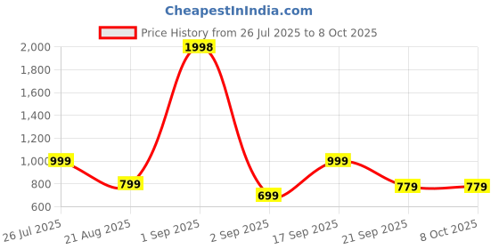 myntra.com Anouk Set Of 2 Gold-Plated American Diamond Studded Bangles anouk Price History Graph from 26 Jul 2025 to 7 Oct 2025