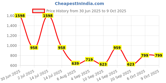 myntra.com Anouk Set Of 2 Gold-Plated American Diamond Studded Bangles anouk Price History Graph from 30 Jun 2025 to 8 Oct 2025