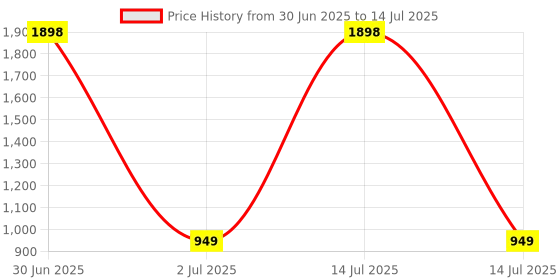 myntra.com Anouk Set Of 2 Gold-Plated American Diamond Studded Bangles anouk Price History Graph from 30 Jun 2025 to 14 Jul 2025