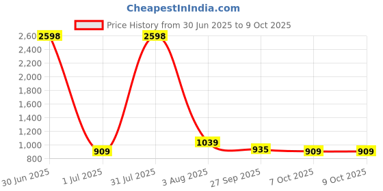 myntra.com Anouk Set Of 2 Gold-Plated American Diamond Studded Bangles anouk Price History Graph from 30 Jun 2025 to 9 Oct 2025
