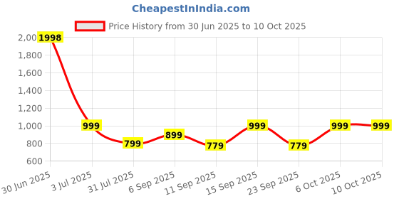 myntra.com Anouk Set Of 2 Gold-Plated American Diamond Studded Bangles anouk Price History Graph from 30 Jun 2025 to 10 Oct 2025