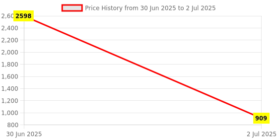 myntra.com Anouk Set Of 2 Gold-Plated American Diamond Studded Bangles anouk Price History Graph from 30 Jun 2025 to 2 Jul 2025