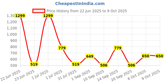 myntra.com Anouk Set Of 2 Gold-Plated American Diamond Studded Matte Polish Bangles anouk Price History Graph from 22 Jun 2025 to 9 Oct 2025