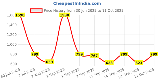 myntra.com Anouk Set Of 2 Gold-Plated American Diamond Studded Micro Polish Bangles anouk Price History Graph from 30 Jun 2025 to 11 Oct 2025