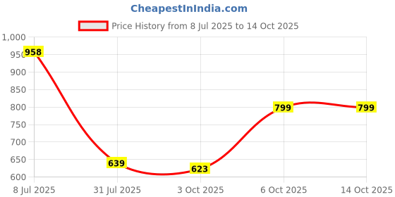 myntra.com Anouk Set Of 2 Gold-Plated American Diamond Studded Micro Polish Bangles anouk Price History Graph from 8 Jul 2025 to 12 Oct 2025