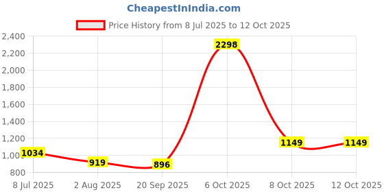 myntra.com Anouk Set Of 2 Gold-Plated American Diamond Studded Micro Polish Bangles anouk Price History Graph from 8 Jul 2025 to 11 Oct 2025